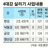 2차 50개사업 이달부터 착공