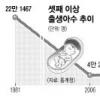 장려정책 쏟아져도… 늘지 않는 셋째 출산