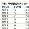 서울 국제금융 경쟁력 28위로 상승