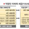 [선택 2010 지방선거 D-79] 내가 낸 세금 70%+α 지자체 감시안받고 쓴다