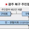 [선택 2010 지방선거 D-79] 광주 북구 예산낭비 예방 사례