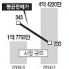 “스마트폰 2014년 20만원대 하락”