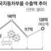 한국 車부품 세계서 ‘러브콜’