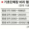 [선택 2010 지방선거 D-77] 예산·발주·인사 한손에…단체장 41% 비리 얼룩