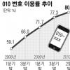 010번호 강제통합 6월까지 결론