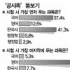 공시족 ‘한국사’ 가장 먼저 푼다