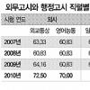 행시합격선 일반행정 75점·재경 80점 될듯