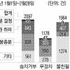 서울시 120교통불편신고 분석해보니