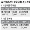 [정책진단] 무상급식 공방 대해부 (상)