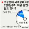 고용증대 세액공제제 中企 87% “잘 모른다”
