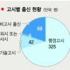 非고시 특채-7·9급 출신 19%