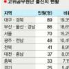 호남권출신 19%… 서울 15%