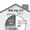 국민 1%만 “올해 주택구입”