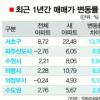 [부동산 라운지] 새 아파트값 상승률 일반의 2배