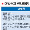 대법관 증원 요구 사실상 거부