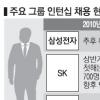 “인턴중 정규직 선발” 채용문화 바뀐다
