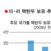 美·러 핵무기 감축 합의