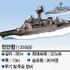 [해군 초계함 침몰] 1차 연평해전 참전… 엑조세·하푼 미사일 장착