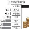 한국 재정 주요 32개국중 4위