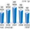 1인 국민소득 1만7000弗… 5년來 최저