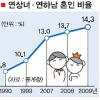 초혼 100쌍중 14쌍 연상녀 - 연하남 커플