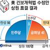 美 건보개혁법 수정안도 상·하원 통과