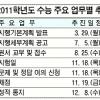 외국어, EBS와 연계율 낮을 듯