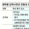 [입학사정관제 심층진단] ④ 대학 캠프 적극 활용하자