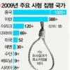 작년 17개국 최소 714명 사형집행