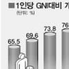 개인빚 GNI의 80% 사상최대