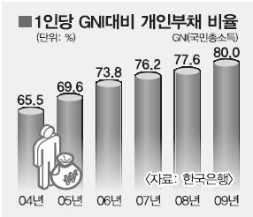 개인빚 GNI의 80% 사상최대