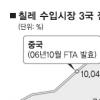 한국, 칠레시장 점유율 ‘뚝’