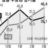 무역흑자 두달 연속 20억달러 넘었다