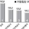 대기업집단 재무성적표 ‘우수’