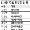 [MB정부 파워엘리트] (3) 감사원