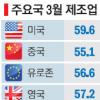세계 제조업경기 봄바람 부나