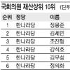 [고위공직자 재산공개] 의원 4명중 1명 토지·건물 20억이상 보유