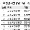 [고위공직자 재산공개]법원·검찰·헌재 고위직 10억이상 79%서 71%로 감소