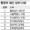 [고위공직자 재산공개]정우택지사 8억 늘어 증가폭 최고