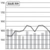 코스피 연중최고 1723.49… 탄력? 버블?