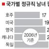 한국 남녀 임금격차 OECD 최대