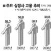대기업 고용 5년간 제자리