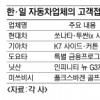 자동차업계 고객대접 달라졌네