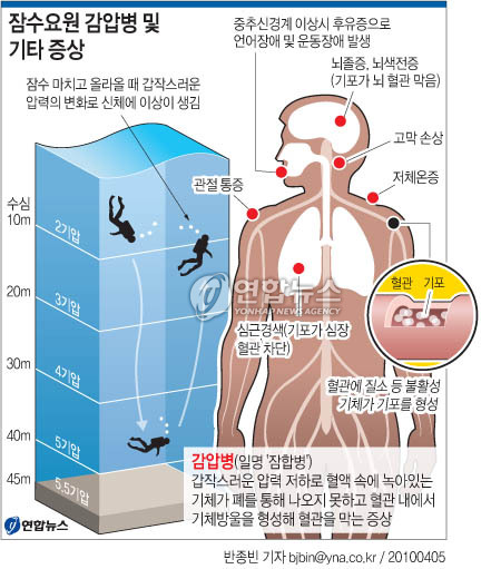 천안함 실종자 수색에 참여했던 해군 잠수요원과 함체 인양 작업을 시작한 민간 잠수부들이 잠수병의 일종인 감압병(減壓病) 등에 따른 후유증에 노출될 수 있어 적절한 치료 등 대책이 필요하다는 지적이 나오고 있다. 연합뉴스