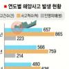 작년 해양사고 50% 급증