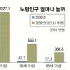 2050년 한국인 13% 80세이상