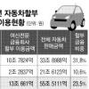 자동차 할부금융시장 ‘점입가경’