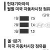 현대기아차, 도요타 반사이익 없었다