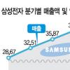 삼성전자 1분기 영업이익 사상최대