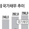 나랏빚 359조…1년새 50조 늘어